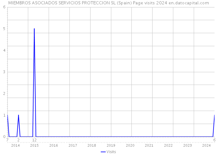 MIEMBROS ASOCIADOS SERVICIOS PROTECCION SL (Spain) Page visits 2024 