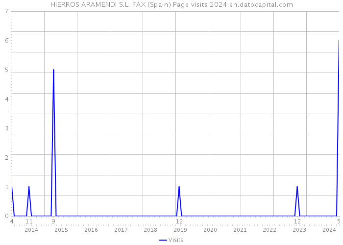 HIERROS ARAMENDI S.L. FAX (Spain) Page visits 2024 