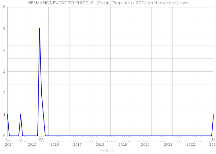 HERMANOS EXPOSITO RUIZ S. C. (Spain) Page visits 2024 