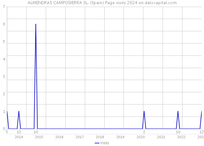 ALMENDRAS CAMPOSIERRA SL. (Spain) Page visits 2024 