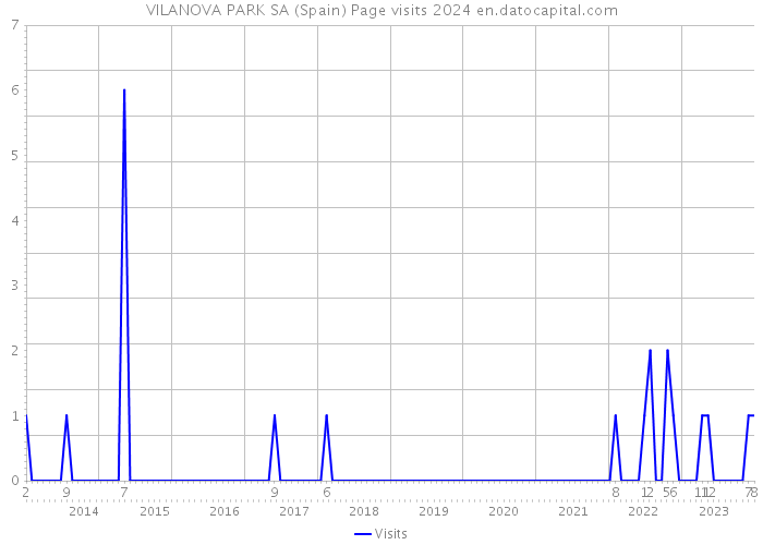 VILANOVA PARK SA (Spain) Page visits 2024 