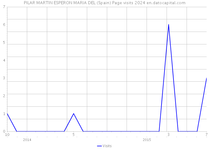 PILAR MARTIN ESPERON MARIA DEL (Spain) Page visits 2024 