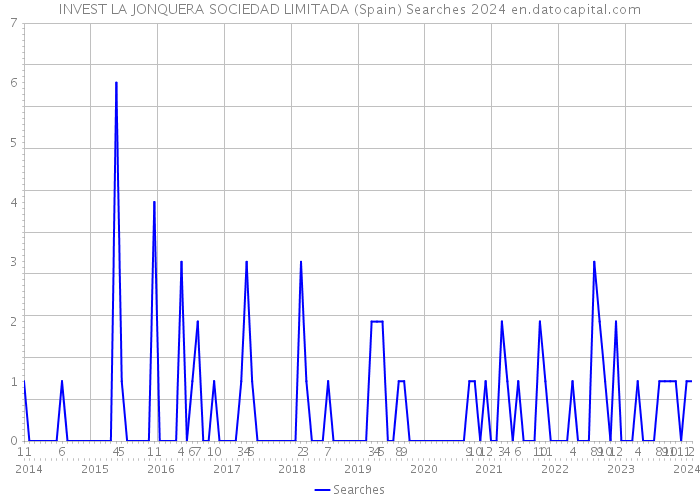 INVEST LA JONQUERA SOCIEDAD LIMITADA (Spain) Searches 2024 