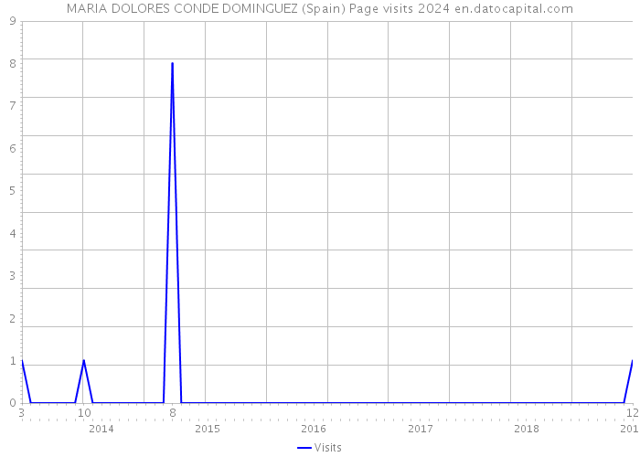 MARIA DOLORES CONDE DOMINGUEZ (Spain) Page visits 2024 