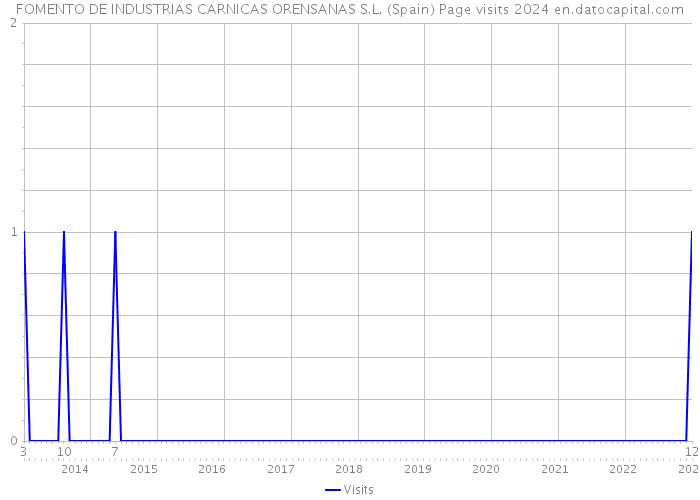 FOMENTO DE INDUSTRIAS CARNICAS ORENSANAS S.L. (Spain) Page visits 2024 