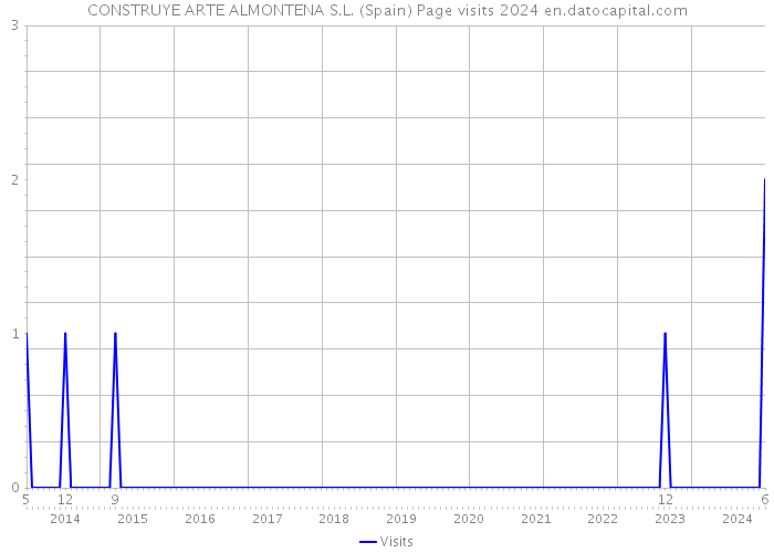 CONSTRUYE ARTE ALMONTENA S.L. (Spain) Page visits 2024 