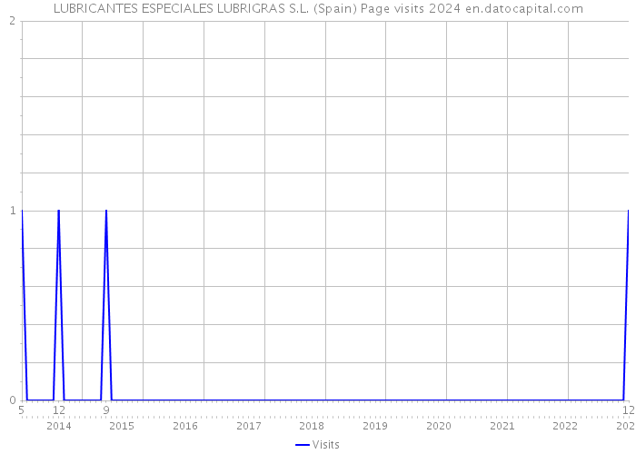 LUBRICANTES ESPECIALES LUBRIGRAS S.L. (Spain) Page visits 2024 