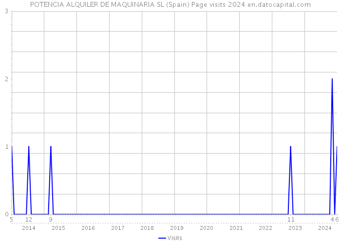 POTENCIA ALQUILER DE MAQUINARIA SL (Spain) Page visits 2024 