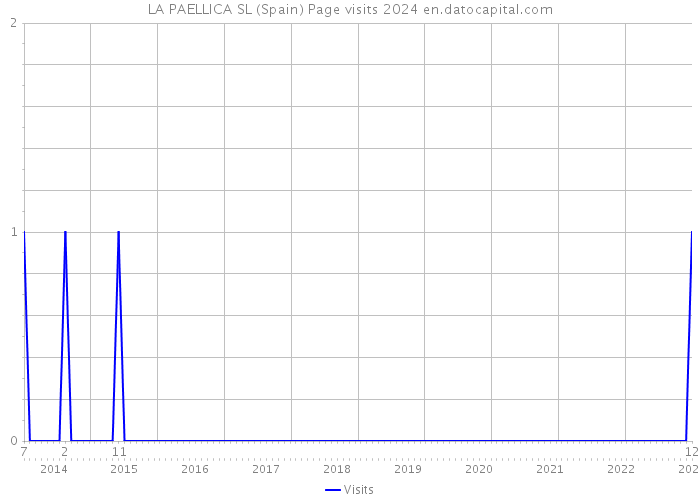 LA PAELLICA SL (Spain) Page visits 2024 