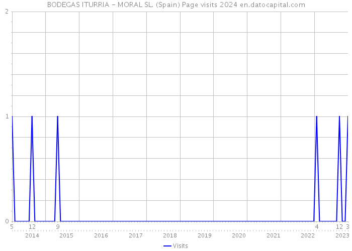 BODEGAS ITURRIA - MORAL SL. (Spain) Page visits 2024 