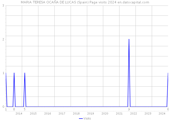 MARIA TERESA OCAÑA DE LUCAS (Spain) Page visits 2024 