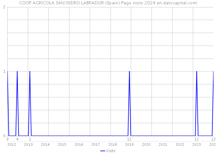 COOP AGRICOLA SAN ISIDRO LABRADOR (Spain) Page visits 2024 
