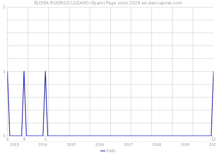 ELOISA RODRIGO LOZANO (Spain) Page visits 2024 