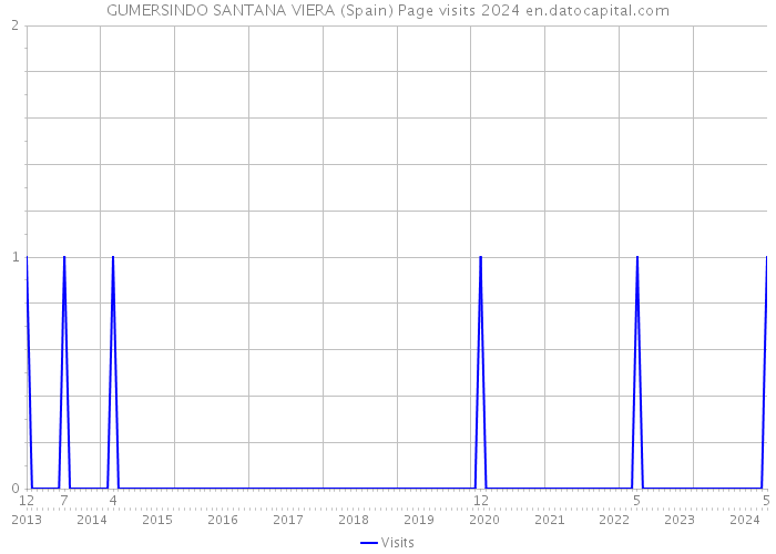 GUMERSINDO SANTANA VIERA (Spain) Page visits 2024 