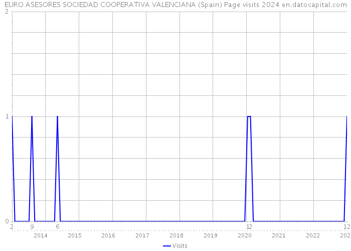 EURO ASESORES SOCIEDAD COOPERATIVA VALENCIANA (Spain) Page visits 2024 