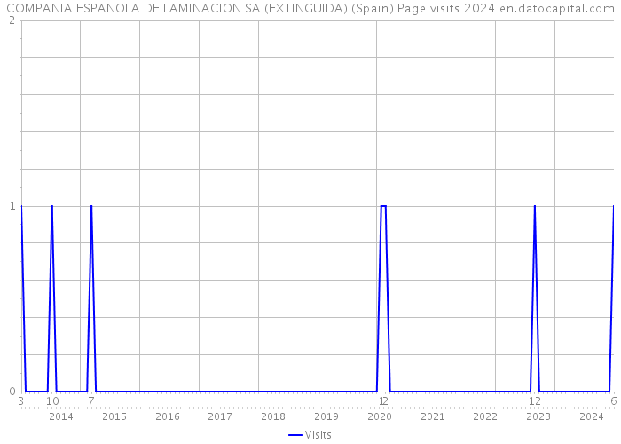 COMPANIA ESPANOLA DE LAMINACION SA (EXTINGUIDA) (Spain) Page visits 2024 