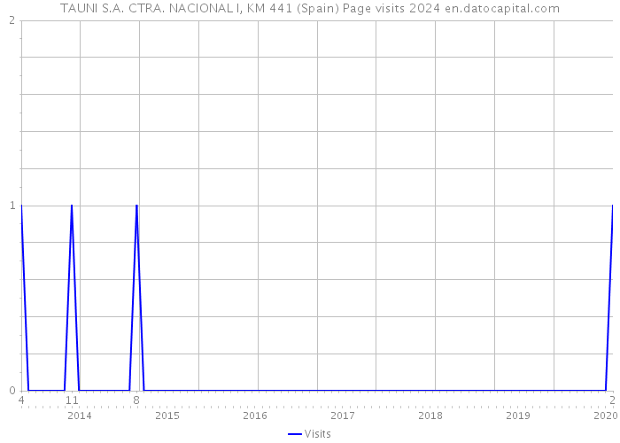 TAUNI S.A. CTRA. NACIONAL I, KM 441 (Spain) Page visits 2024 