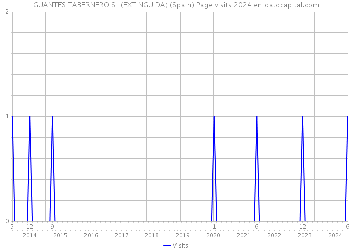 GUANTES TABERNERO SL (EXTINGUIDA) (Spain) Page visits 2024 