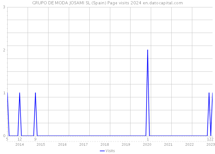 GRUPO DE MODA JOSAMI SL (Spain) Page visits 2024 