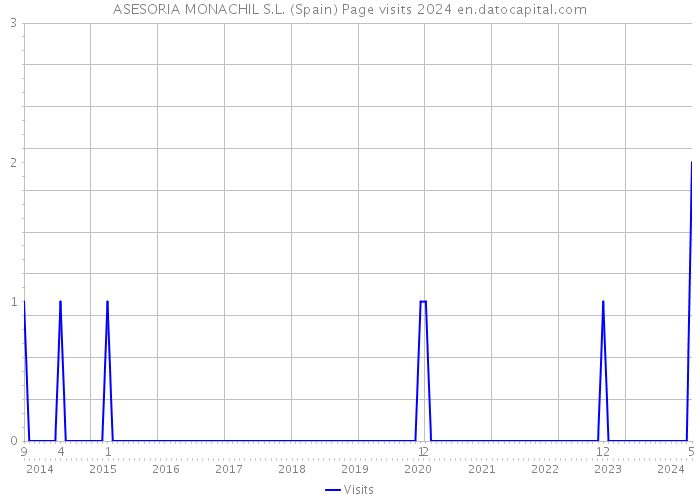 ASESORIA MONACHIL S.L. (Spain) Page visits 2024 