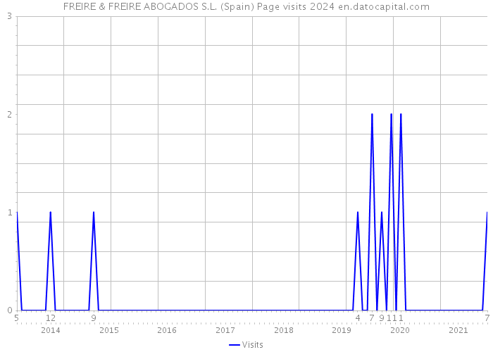 FREIRE & FREIRE ABOGADOS S.L. (Spain) Page visits 2024 