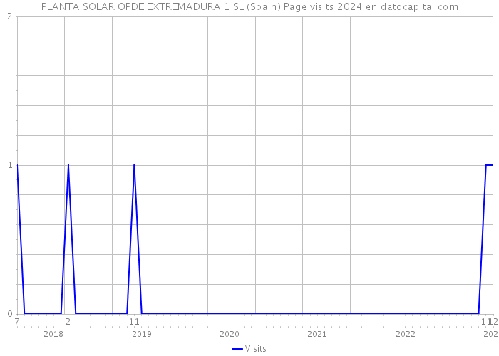 PLANTA SOLAR OPDE EXTREMADURA 1 SL (Spain) Page visits 2024 