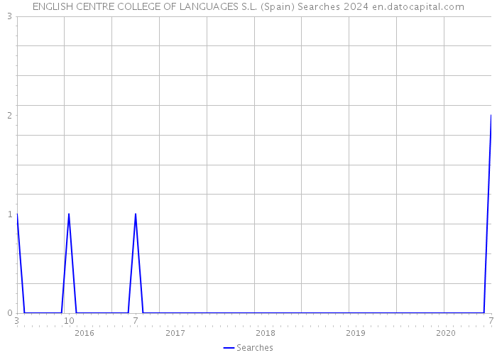 ENGLISH CENTRE COLLEGE OF LANGUAGES S.L. (Spain) Searches 2024 