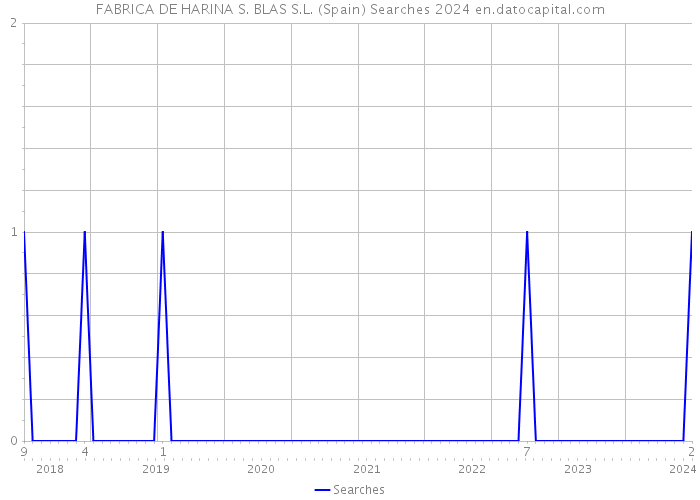 FABRICA DE HARINA S. BLAS S.L. (Spain) Searches 2024 