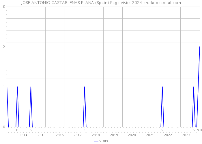 JOSE ANTONIO CASTARLENAS PLANA (Spain) Page visits 2024 