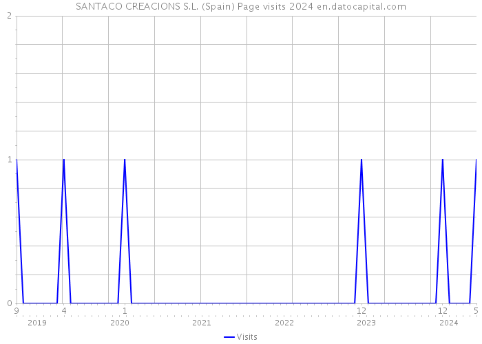 SANTACO CREACIONS S.L. (Spain) Page visits 2024 