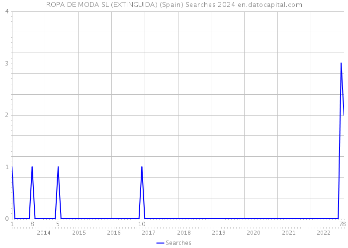 ROPA DE MODA SL (EXTINGUIDA) (Spain) Searches 2024 