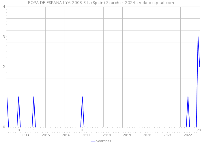 ROPA DE ESPANA LYA 2005 S.L. (Spain) Searches 2024 