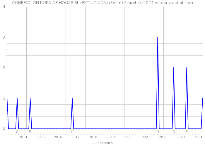 CONFECCION ROPA DE HOGAR SL (EXTINGUIDA) (Spain) Searches 2024 