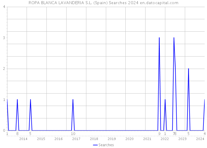 ROPA BLANCA LAVANDERIA S.L. (Spain) Searches 2024 
