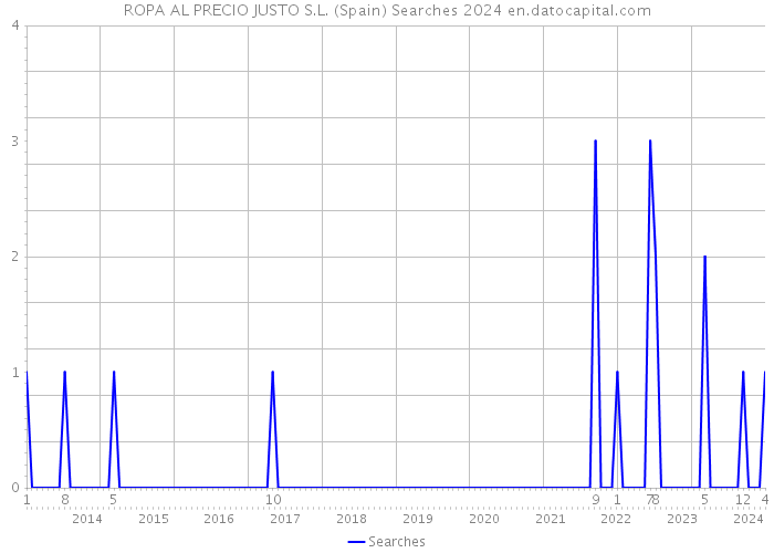 ROPA AL PRECIO JUSTO S.L. (Spain) Searches 2024 