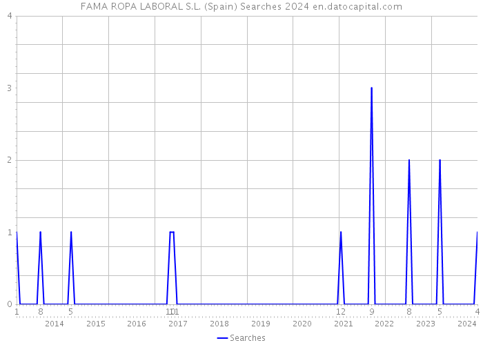 FAMA ROPA LABORAL S.L. (Spain) Searches 2024 