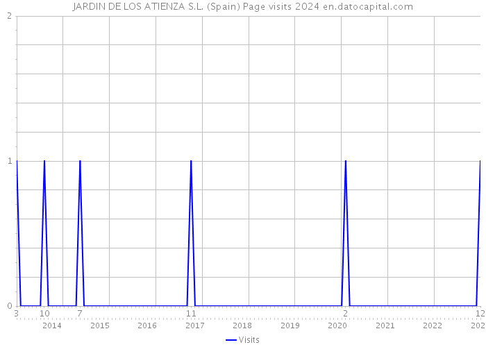 JARDIN DE LOS ATIENZA S.L. (Spain) Page visits 2024 