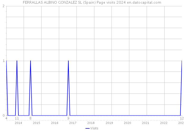 FERRALLAS ALBINO GONZALEZ SL (Spain) Page visits 2024 