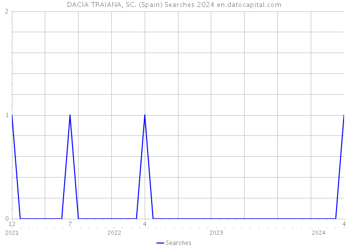 DACIA TRAIANA, SC. (Spain) Searches 2024 