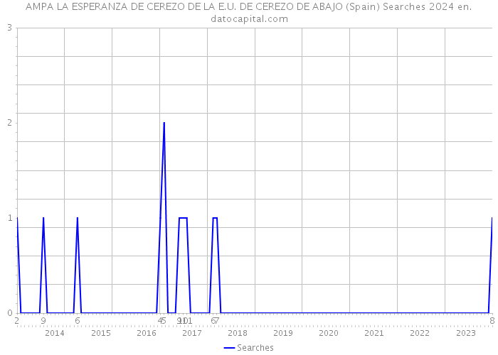 AMPA LA ESPERANZA DE CEREZO DE LA E.U. DE CEREZO DE ABAJO (Spain) Searches 2024 