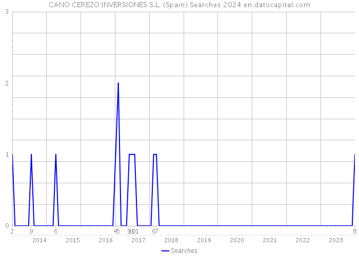CANO CEREZO INVERSIONES S.L. (Spain) Searches 2024 