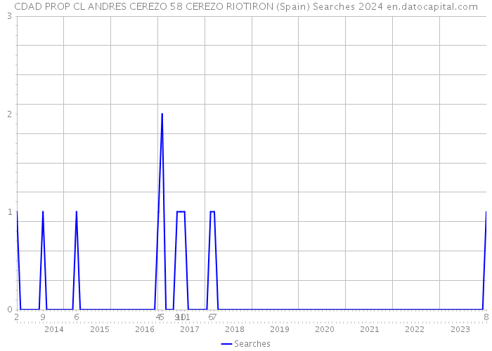CDAD PROP CL ANDRES CEREZO 58 CEREZO RIOTIRON (Spain) Searches 2024 