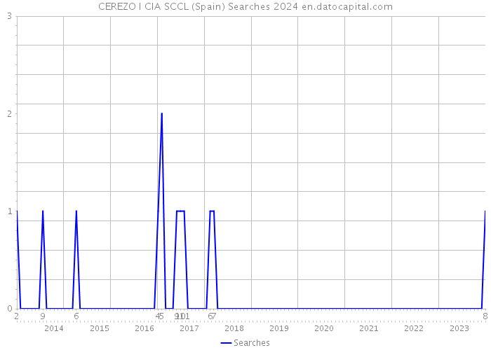 CEREZO I CIA SCCL (Spain) Searches 2024 