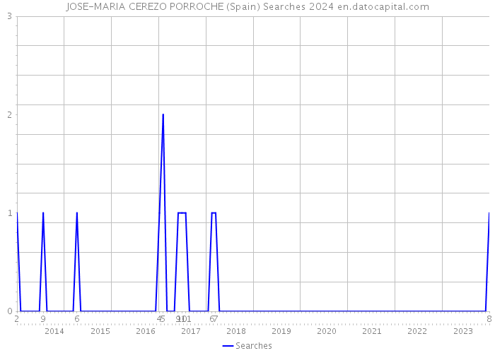 JOSE-MARIA CEREZO PORROCHE (Spain) Searches 2024 