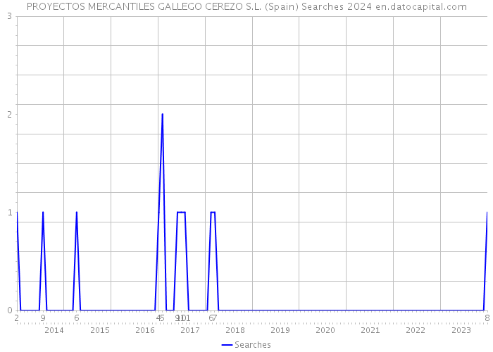 PROYECTOS MERCANTILES GALLEGO CEREZO S.L. (Spain) Searches 2024 