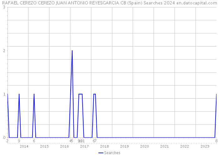 RAFAEL CEREZO CEREZO JUAN ANTONIO REYESGARCIA CB (Spain) Searches 2024 