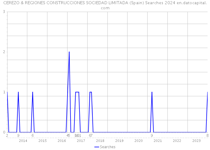 CEREZO & REGIONES CONSTRUCCIONES SOCIEDAD LIMITADA (Spain) Searches 2024 