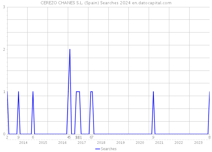 CEREZO CHANES S.L. (Spain) Searches 2024 