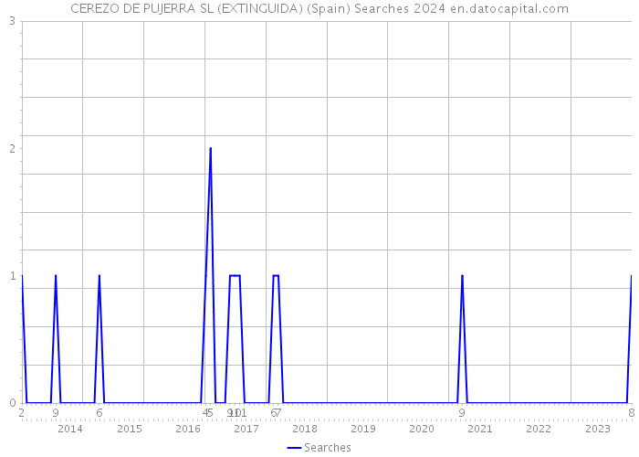 CEREZO DE PUJERRA SL (EXTINGUIDA) (Spain) Searches 2024 