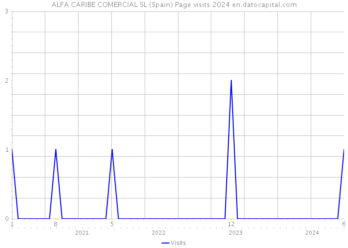 ALFA CARIBE COMERCIAL SL (Spain) Page visits 2024 